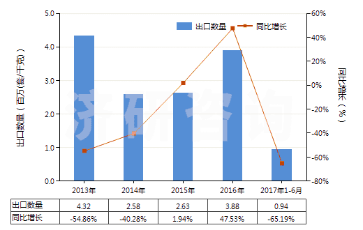 2013-2017年6月中國其他換向閥(HS84818029)出口量及增速統(tǒng)計(jì)